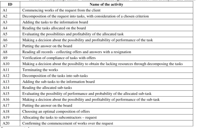 Table 1. Identification of actions - the electronic bulletin board - focused coordination of actions Tabela 1