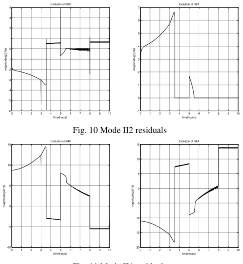Fig. 10 Mode II2 residuals 