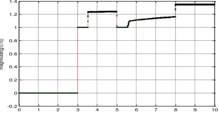 Fig.  15  represents  the  simulation  of  the  residual  generation,  which  can  be  expressed  by  the  following equation 