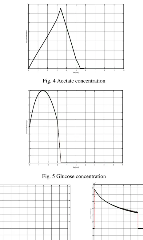 Fig. 5 Glucose concentration 