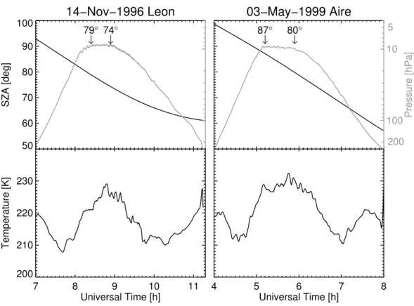 Fig. 2. Meteorological parameters for the flights of the TRIPLE payload on 14 November 1996 (left) and on 3 May 1999 (right) as a function of UT time: Top panel: pressure (gray line) and solar zenith angle (SZA) (black line)
