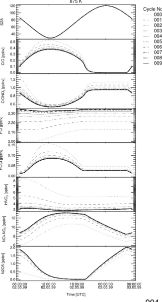 Fig. 4. The convergence of sim- sim-ulated diurnal variation of  vari-ous species for the cycles 0 to 9 (for case a fixed ozone, see text) are shown at 875 K  po-tential temperature for the flight launched on 3 May 1999 in Aire sur l’Adour.