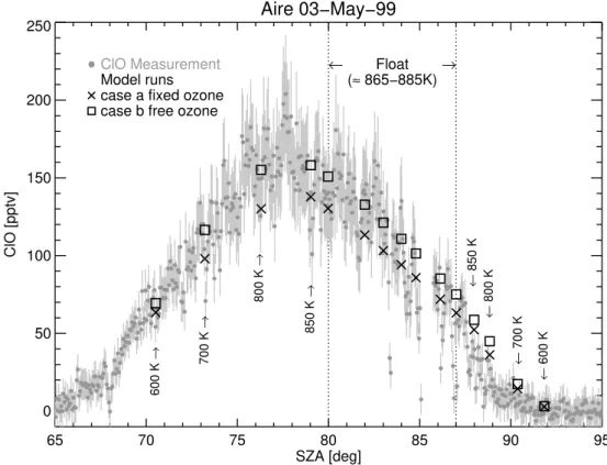 Fig. 6. Simulated ClO mixing ratios as a function of SZA compared to measured ClO mixing ratios of the TRIPLE flight launched on 3 May 1999 in Aire sur l’Adour
