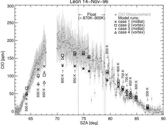 Fig. 7. Simulated ClO mixing ratios as a function of SZA compared to measured ClO mixing ratios of the TRIPLE flight launched on 14 November 1996 in Le ´on