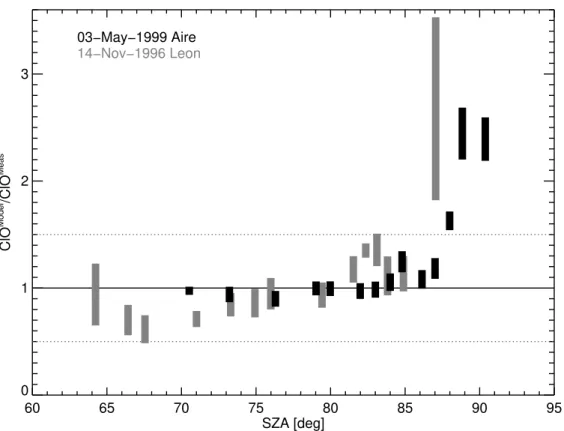 Fig. 9. The ratio of simulated to measured ClO mixing ratios as a function of SZA. The mea- mea-sured ClO mixing ratios are averaged in SZA intervals of 0.5 ◦ centered at the SZA endpoint of each trajectory (cf