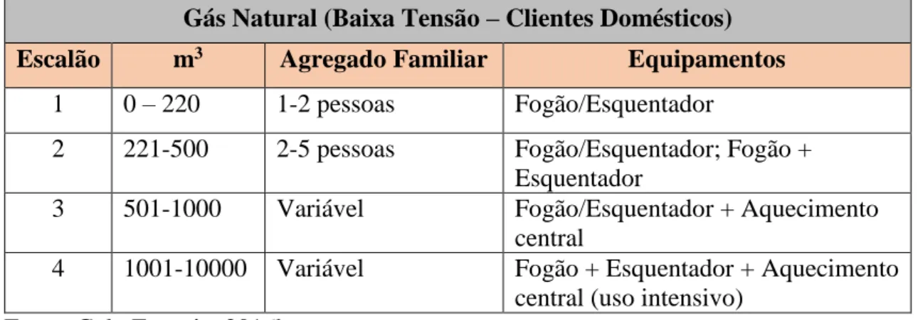 Tabela I: Escalões de consumo de gás natural  