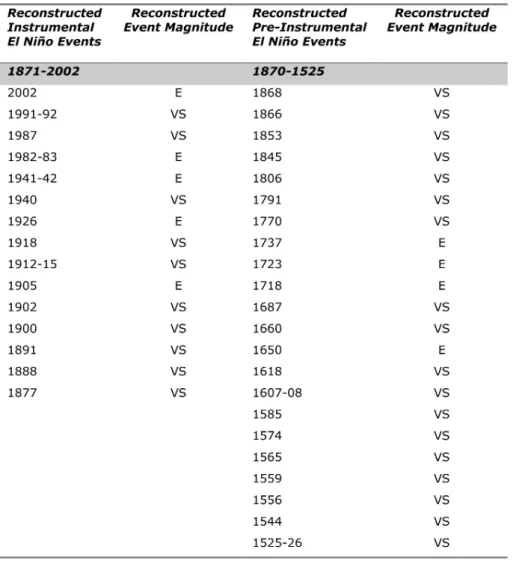 Table 2. Reconstructed El Ni˜no events since A.D. 1525. Percentile analysis was used to classify the magnitude of events into extreme ( &gt; 90th percentile) and very strong (70th–90th percentile)
