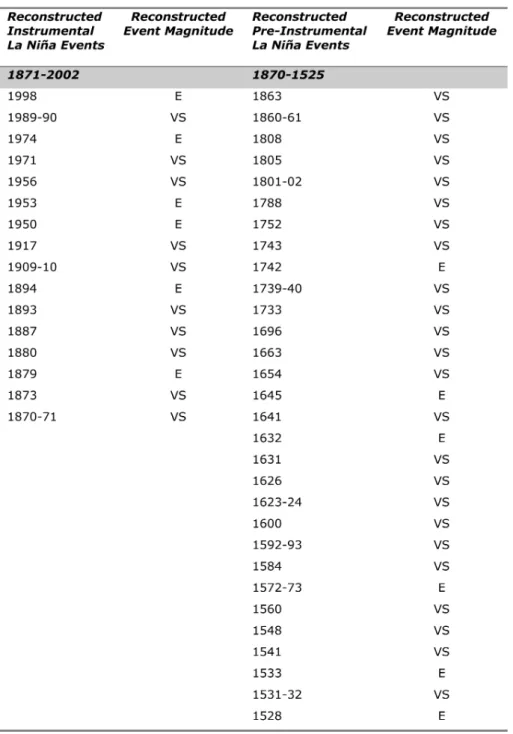 Table 3. Reconstructed La Ni˜na events since A.D. 1525. Percentile analysis was used to classify the magnitude of events into extreme ( &gt; 90th percentile) and very strong (70th–90th percentile)