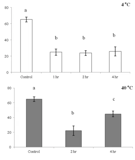 Fig 5. Sperm viability from 60 honey bee queens (n = 10 / temperature and time interval) exposed to high (40°C) and low (4°C) temperatures for varying lengths of time