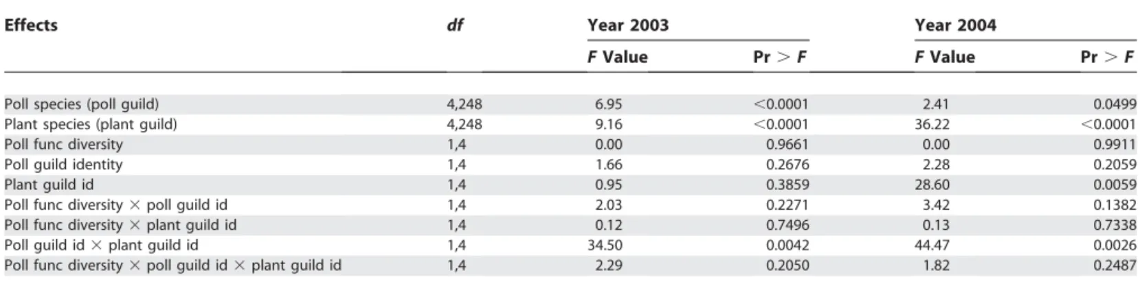 Table 3. Analysis of Visitation Rates