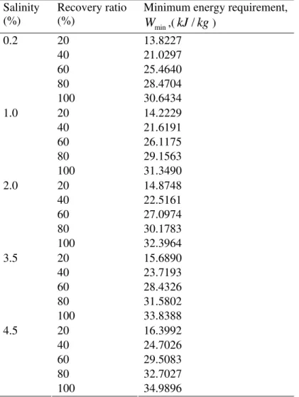 Table 2 lists the distributions of the power inputs supplied to the endoreversible heat pumps and the  power outputs produced by the endoreversible heat engines when the recovery ratio varies with given  pure water output