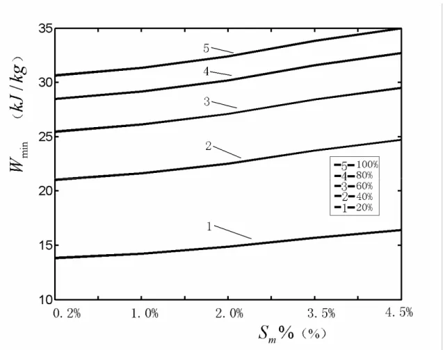 Figure 2. The effect of salinity of the incoming saline water on the minimum energy requirement of  given endoreversible distillation system 