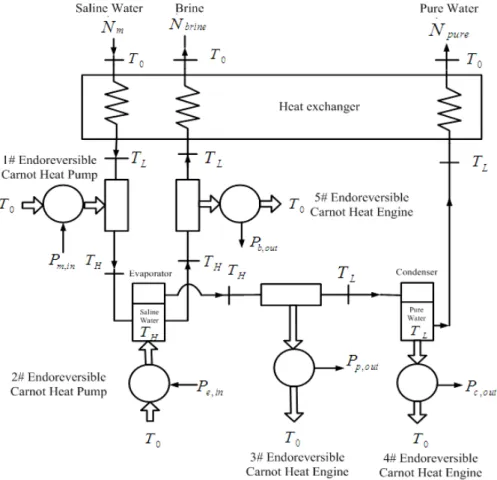 Figure 1. The schematic diagram of endoreversible distillation system 