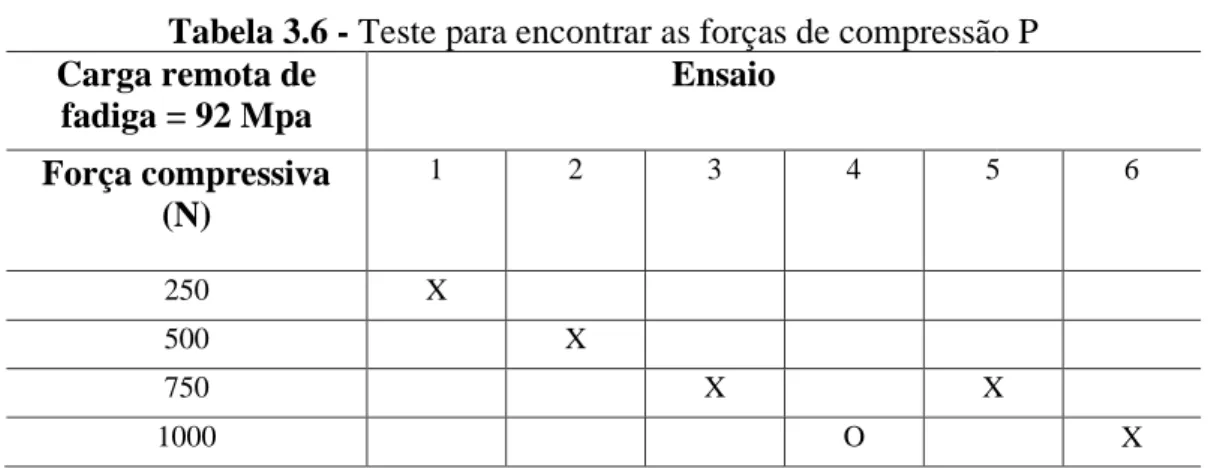 Tabela 3.6 - Teste para encontrar as forças de compressão P  Carga remota de  fadiga = 92 Mpa  Ensaio  Força compressiva  (N)  1  2  3  4  5  6  250  X  500  X  750  X  X  1000  O  X 