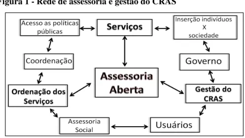 Figura 1 - Rede de assessoria e gestão do CRAS 