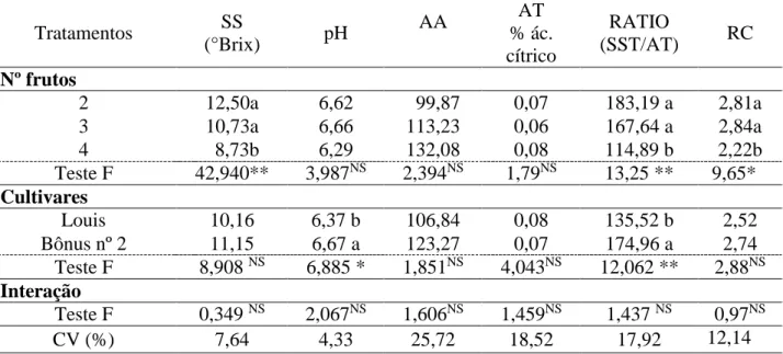Tabela  1.  Médias  de  sólidos  solúveis  (SS),  pH,  ácido  ascórbico  (AA),  acidez  titulável  (AT),  índice  de  maturação  (RATIO)  e  rendilhamento  da  casca  (RC)  de  dois  híbridos  de  melão  rendilhado  avaliados  em  função  do  número  de  f