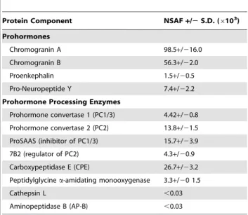 Table 2. Quantification of Prohormone Processing