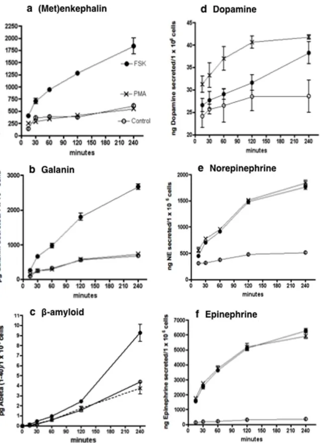 Figure 5. Differential regulation of neuropeptides, catecholamines, and b-amyloid secretion by activation of PKA and PKC in neuronal-like chromaffin cells
