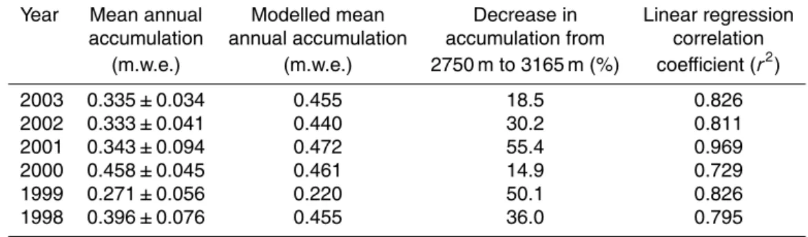 Table 1. Mean annual accumulation rates for the years 1998–2003. Values are in m.w.e.