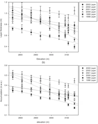 Fig. 3. Seven annual layers are identified corresponding to the annual accumulation for each year from 1998 to 2004