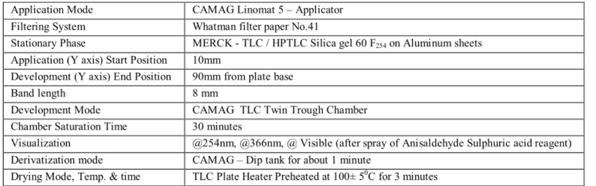 Table 1: Organoleptic parameters and ingredient’s part used 