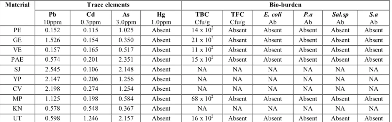 Table 6: Results of Heavy metal content and Bio-burden in raw material of Ural Tablet 