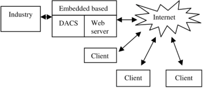 Fig. 2.  Embedded Web-Server architecture 