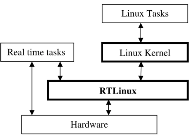 Fig 5. RTLinux Run time Model 