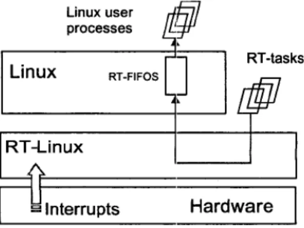 Fig 6. RTLinux System Architecture 