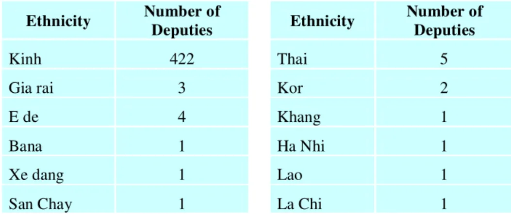 Table 3: Ethnicities represented in the 2012-2017 National Assembly  Ethnicity  Number of 