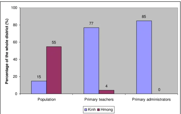 Figure 4: Proportion of population, primary teachers and administrators among the  Kinh and Hmong group in Bac Ha district, the school-year 2012-2013 