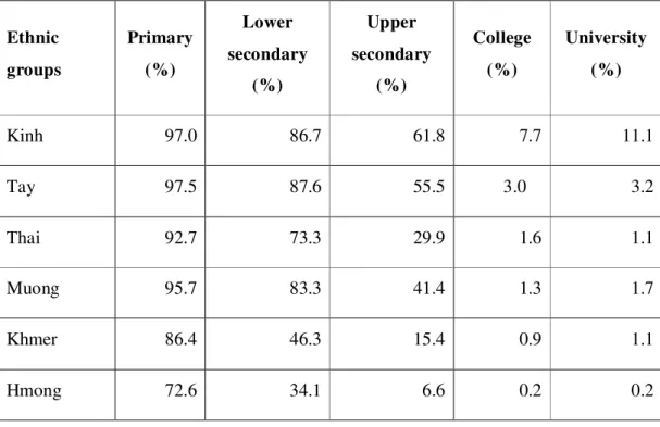 Table 1: Net enrolment rates at different levels of education by the major ethnic  groups, 2009  Ethnic  groups  Primary (%)  Lower  secondary  (%)  Upper  secondary (%)  College (%)  University (%)  Kinh  97.0  86.7  61.8  7.7  11.1  Tay  97.5  87.6  55.5