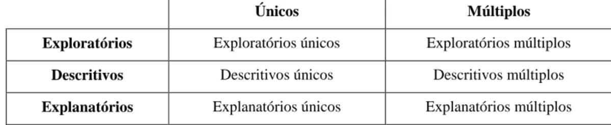 Tabela 1 Tipos de estudos de caso (Yin, 2005) 
