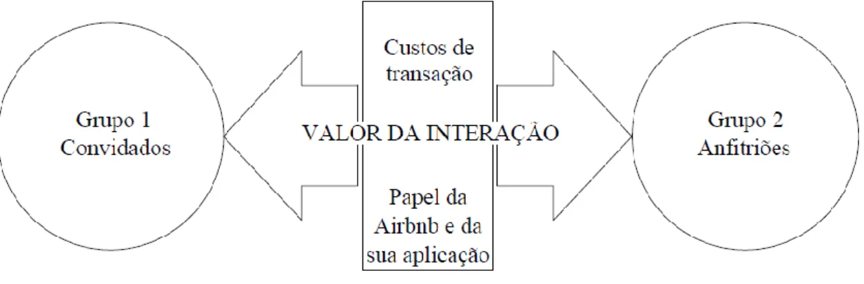 Figura 4 Visão geral da Airbnb como Double-Sided Platform 