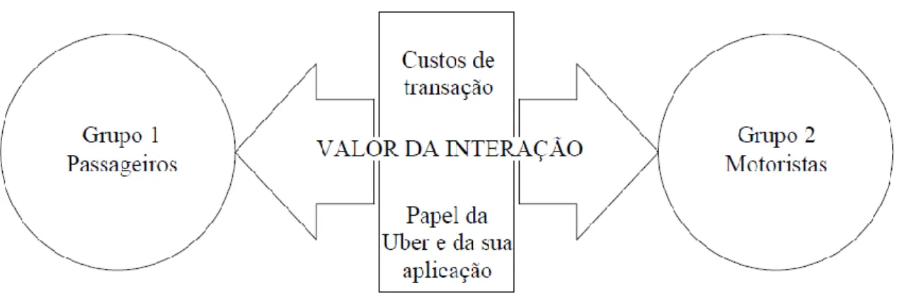 Figura 6 Visão geral da Uber como Double-Sided Platform 