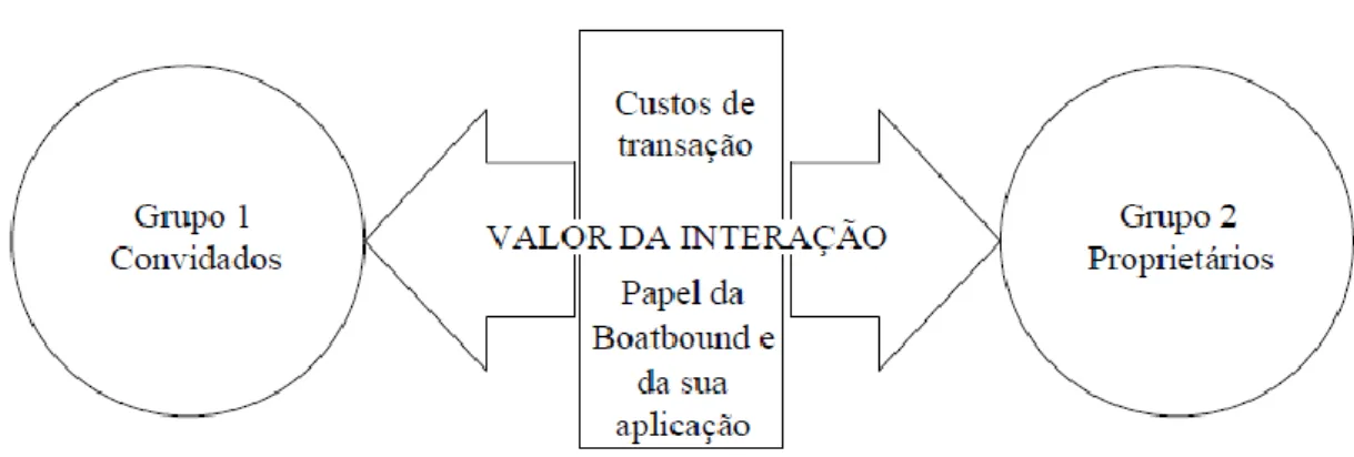 Figura 8 Visão geral da Boatbound como Double-Sided Platform 