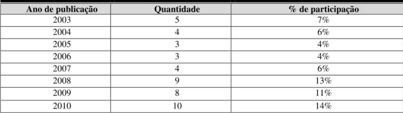 Tabela 5 - Ano de Publicação dos Artigos 