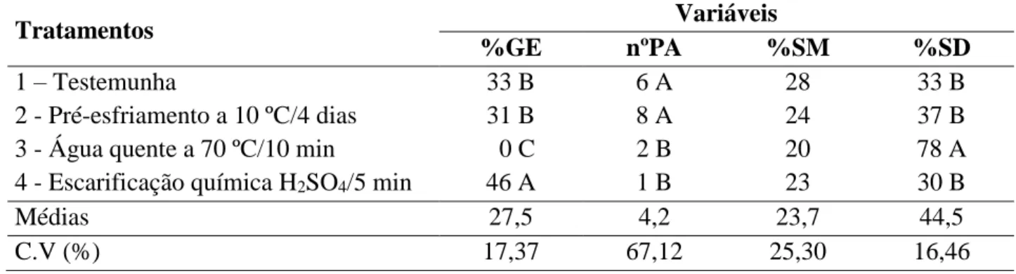 Tabela  1.  Resultados  médios  de  germinação  (GE),  plântulas  anormais  (PA),  sementes  mortas  (SM)  e  sementes  dormentes  (SD)  de  H