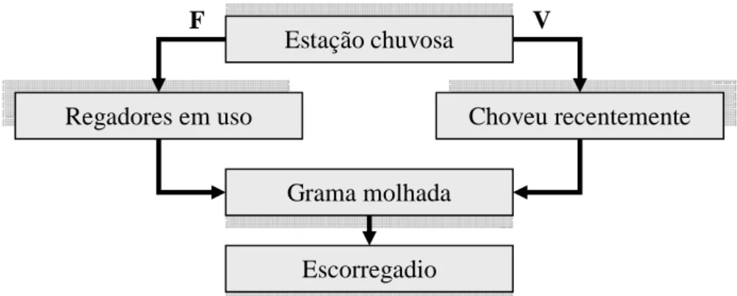 Figura 2.5 - Rede implicadora (modificado - Sowa, 1992) 