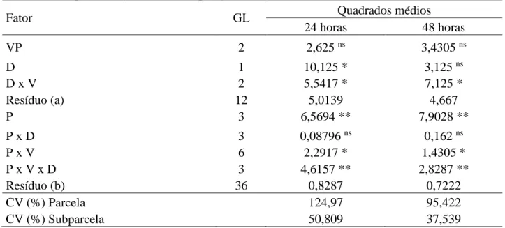 Tabela  1. Resumo da  análise de variância da mortalidade das traças do tomateiro após  24 e 48  horas utilizando o inseticida Indoxacarbe de acordo com a dose aplicada (D), volume  de pulverização (VP) e sua posição nas folhas no tomateiro (P)