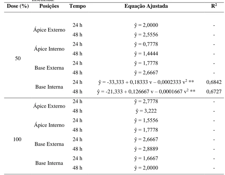 Tabela  2.  Análise  de  regressão  da  mortalidade  das  traças  do  tomateiro  após  24  e  48  horas  da  pulverização,  considerando  as  doses  (100%  e  50%  da  dose  recomendada)  do  inseticida