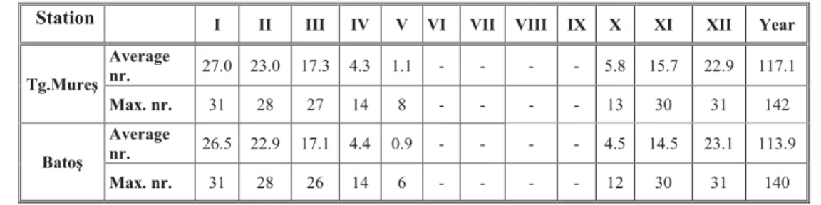 Table 1. The number of days with minimum temperature ≤ 0  ° C 