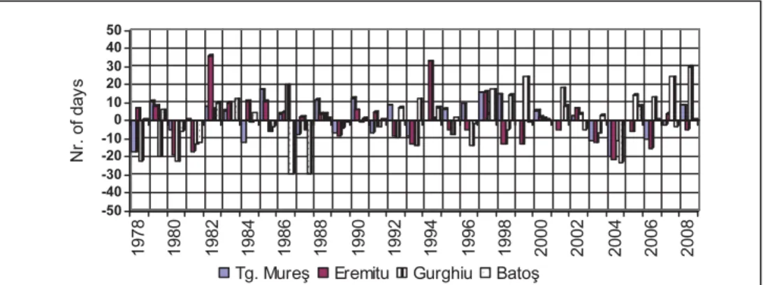 Figure 2. The variation of annual deviation from the multiannual average   in the number of days with hoarfrost (1978-2008) 