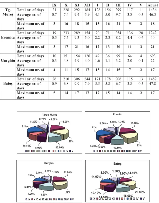 Table 3. The monthly average and maximum number of days with hoarfrost   (1978-2008)  
