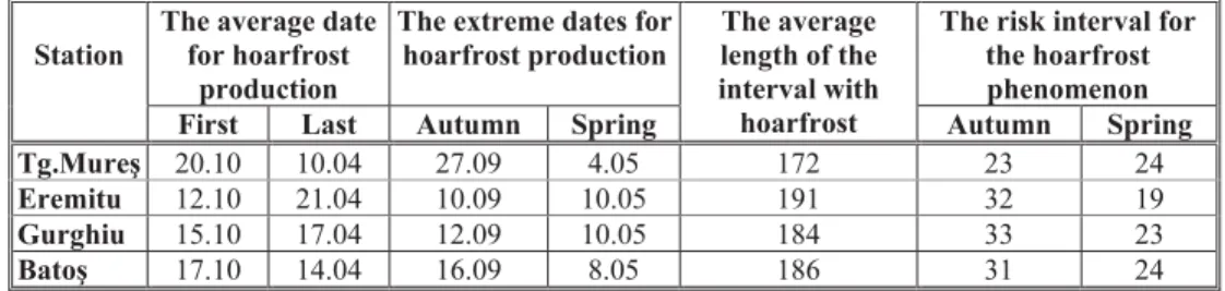 Table 4.The average and the extreme dates for hoarfrost production  Station 