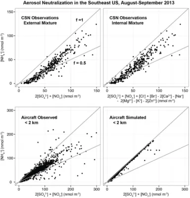 Figure 7. Extent of neutralization of sulfate aerosol in the Southeast US (August–