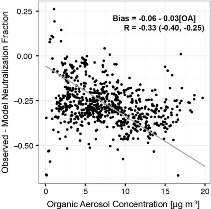Figure 8. Correlation of the neutralization fraction bias in GEOS-Chem with organic aerosol (OA) concentrations