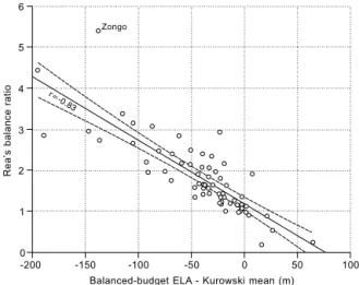 Figure 9. Balance ratio (Rea, 2009) plotted against Kurowski er- er-ror (ELA 0 –H mean ) for 66 glaciers