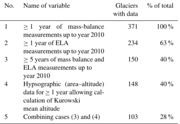 Table 2. Available surface mass-balance data for the present anal- anal-ysis from WGMS (www.wgms.ch/products_fog.html) and some other sources.