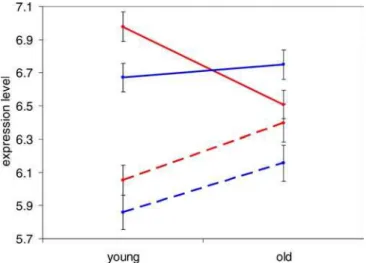 Figure 4. Aging in the Chimpanzee Brain